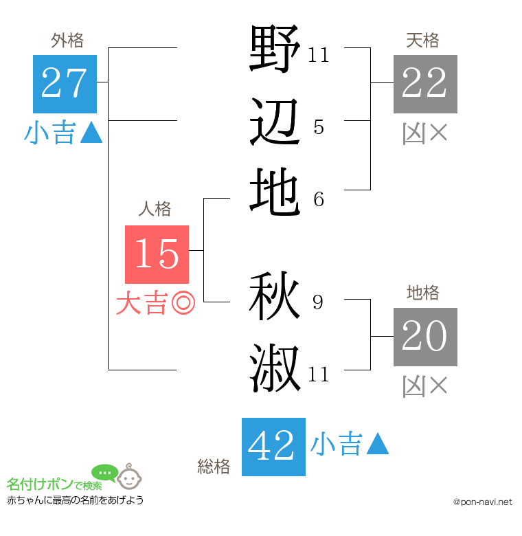 野辺地 秋淑さんの姓名判断結果
