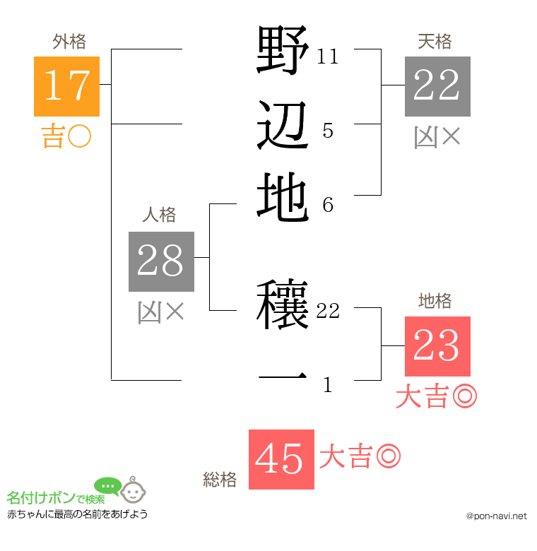 野辺地 穰一さんの姓名判断結果