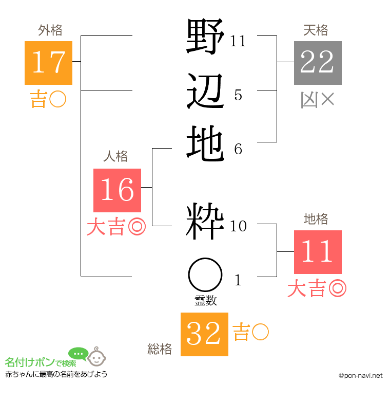 野辺地 粋さんの姓名判断結果