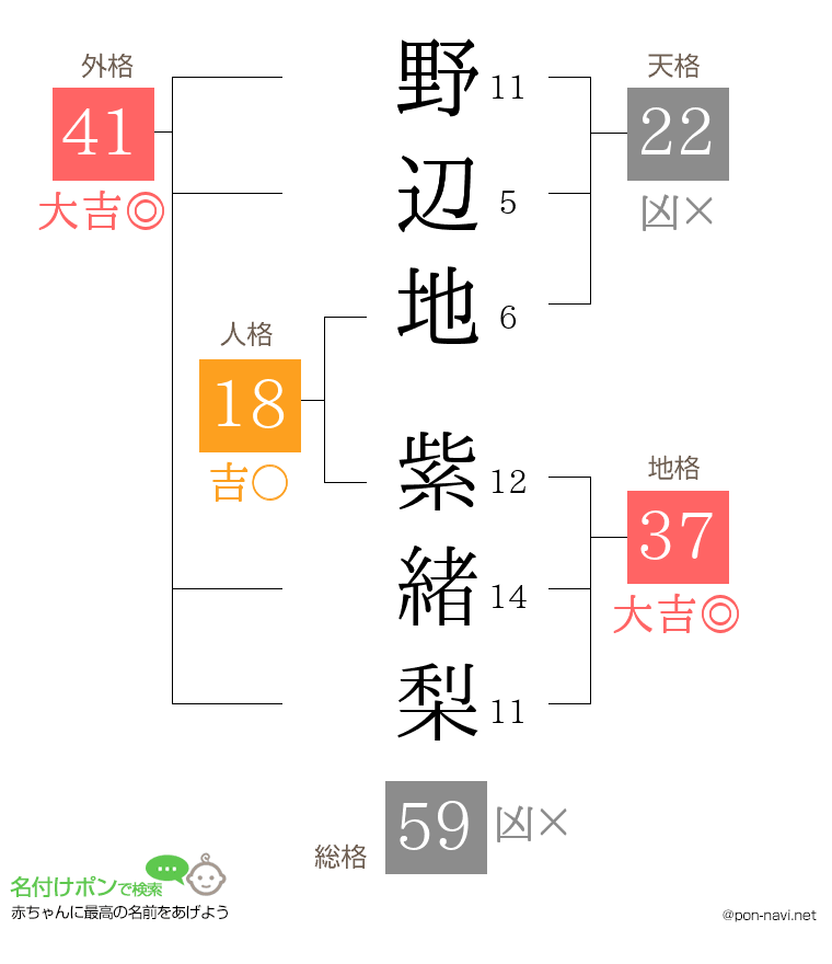 野辺地 紫緒梨さんの姓名判断結果