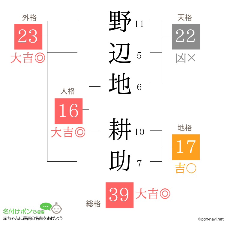 野辺地 耕助さんの姓名判断結果
