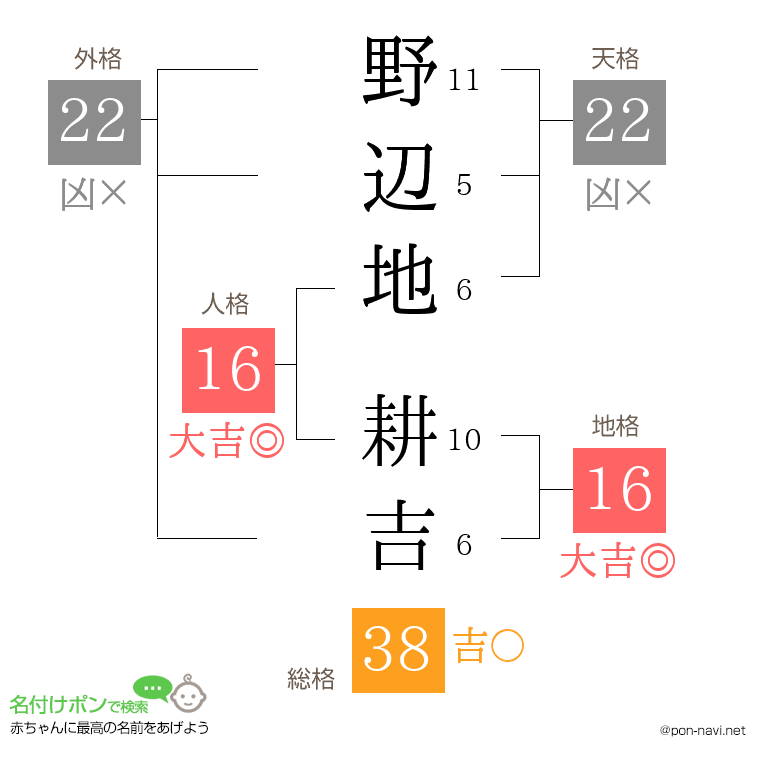 野辺地 耕吉さんの姓名判断結果