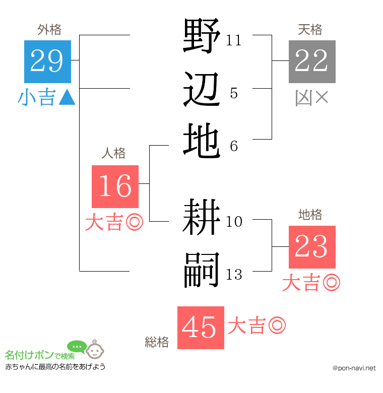 野辺地 耕嗣さんの姓名判断結果