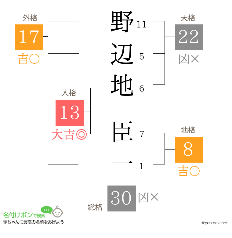 野辺地 臣一さんの姓名判断結果