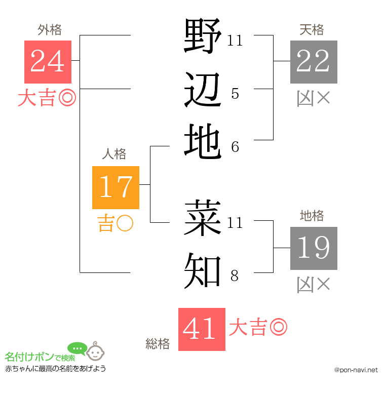 野辺地 菜知さんの姓名判断結果