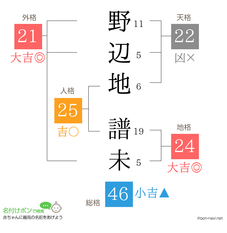 野辺地 譜未さんの姓名判断結果