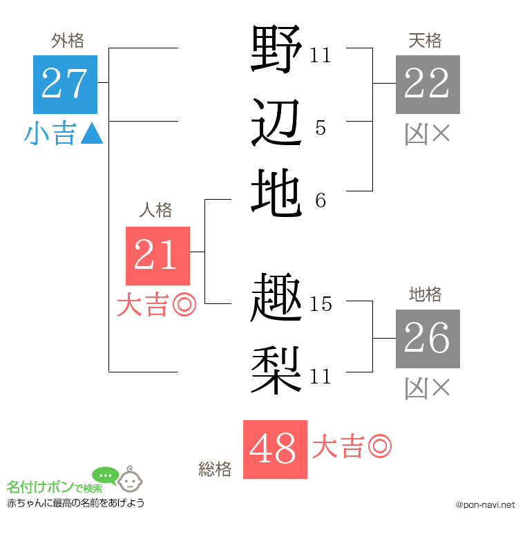 野辺地 趣梨さんの姓名判断結果