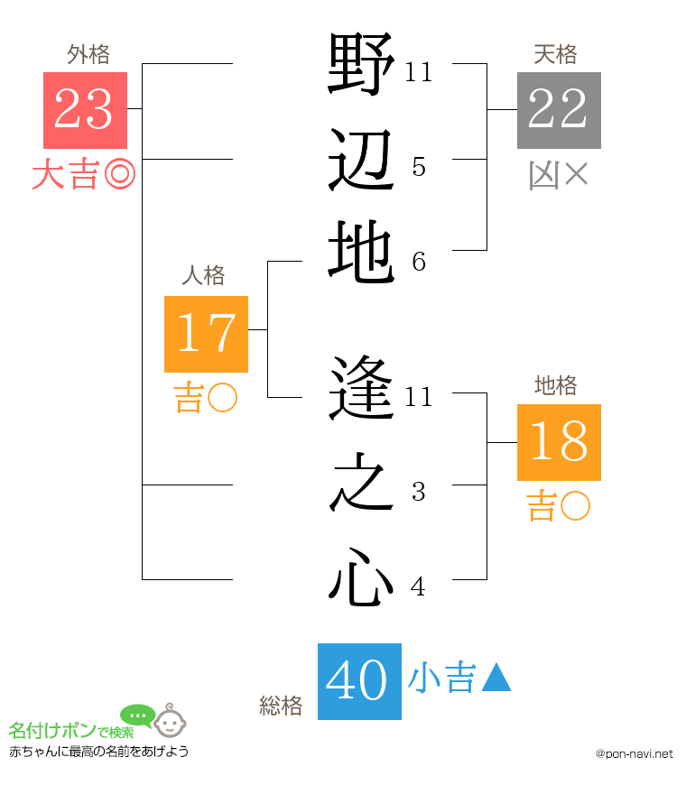 野辺地 逢之心さんの姓名判断結果