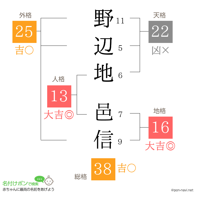 野辺地 邑信さんの姓名判断結果