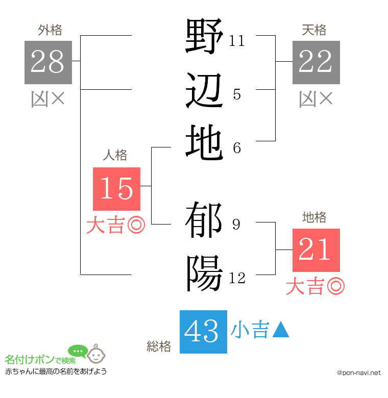 野辺地 郁陽さんの姓名判断結果