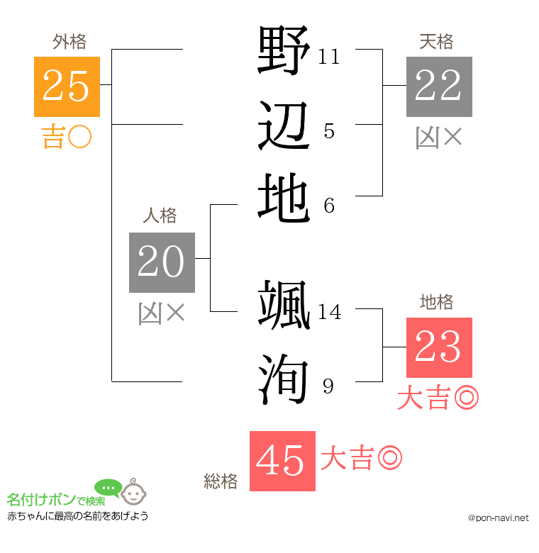 野辺地 颯洵さんの姓名判断結果