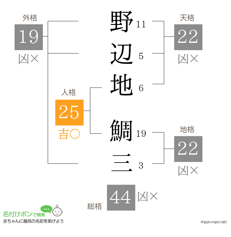野辺地 鯛三さんの姓名判断結果