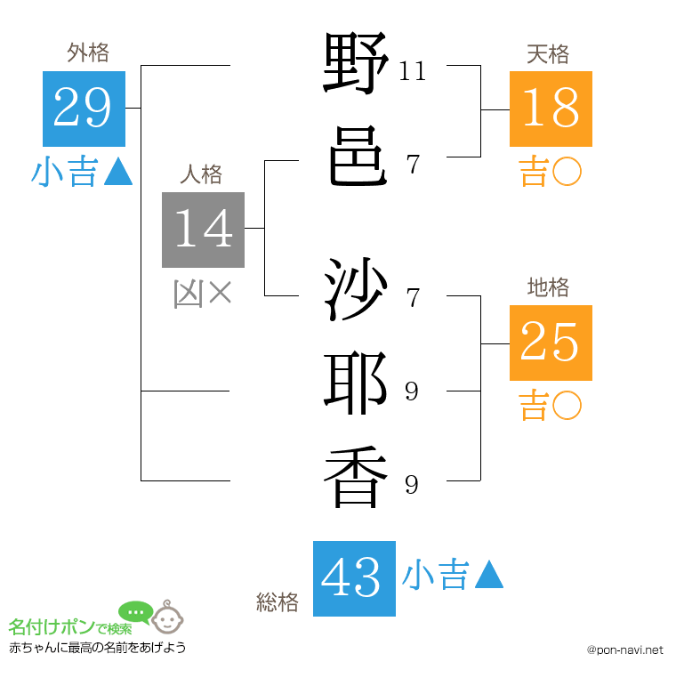 野邑 沙耶香さんの姓名判断結果
