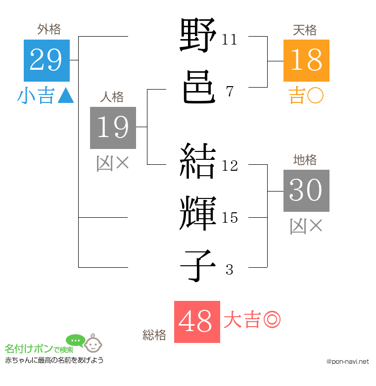 野邑 結輝子さんの姓名判断結果