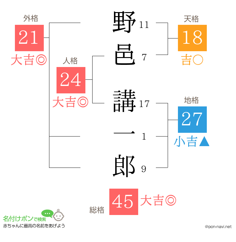 野邑 講一郎さんの姓名判断結果
