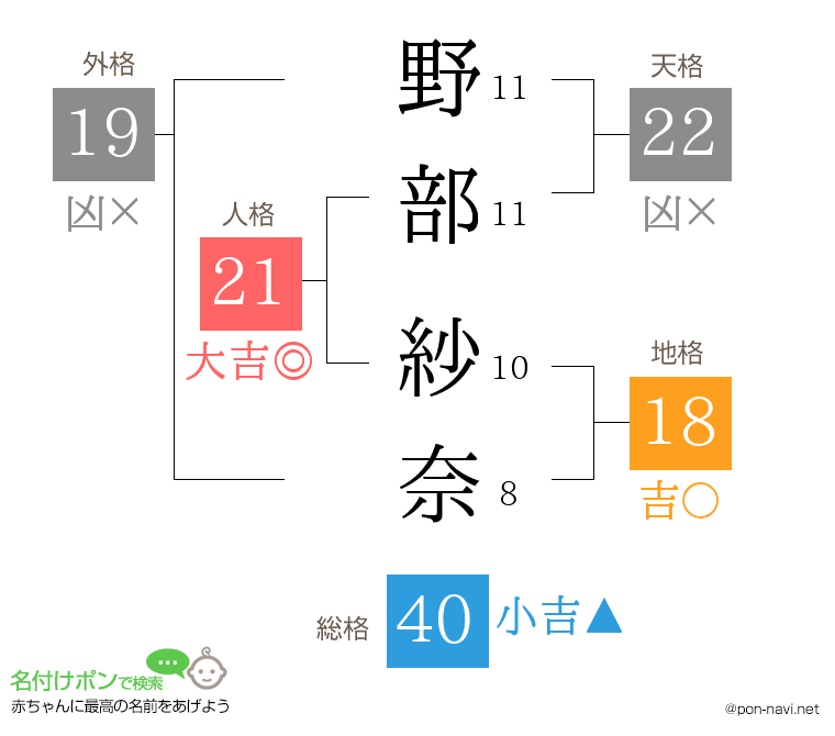 野部 紗奈さんの姓名判断結果