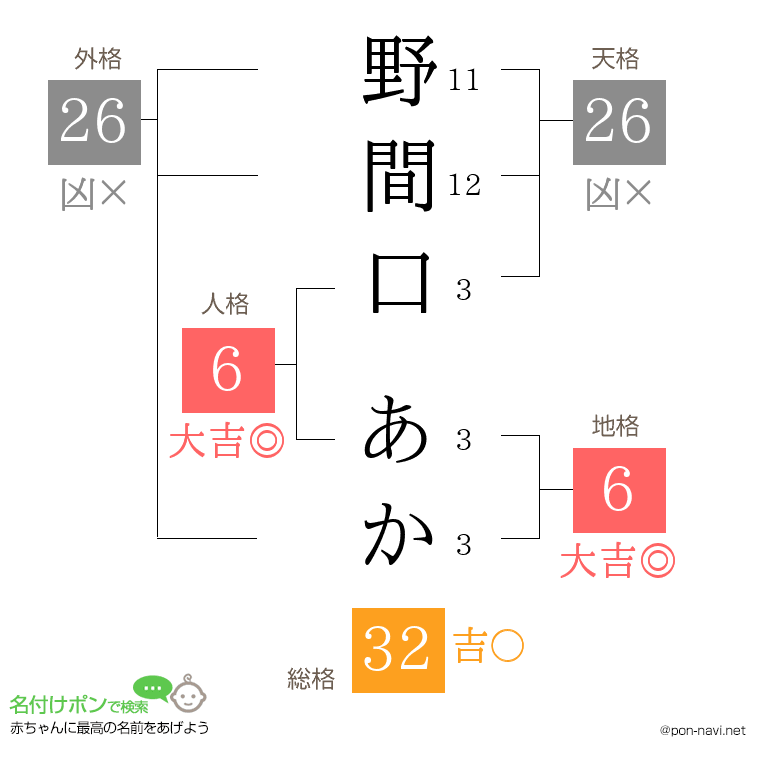 野間口 あかさんの姓名判断結果
