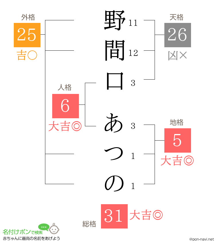 野間口 あつのさんの姓名判断結果