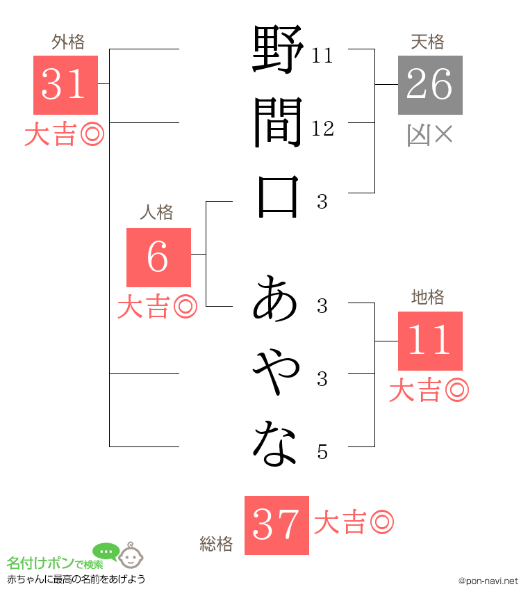 野間口 あやなさんの姓名判断結果