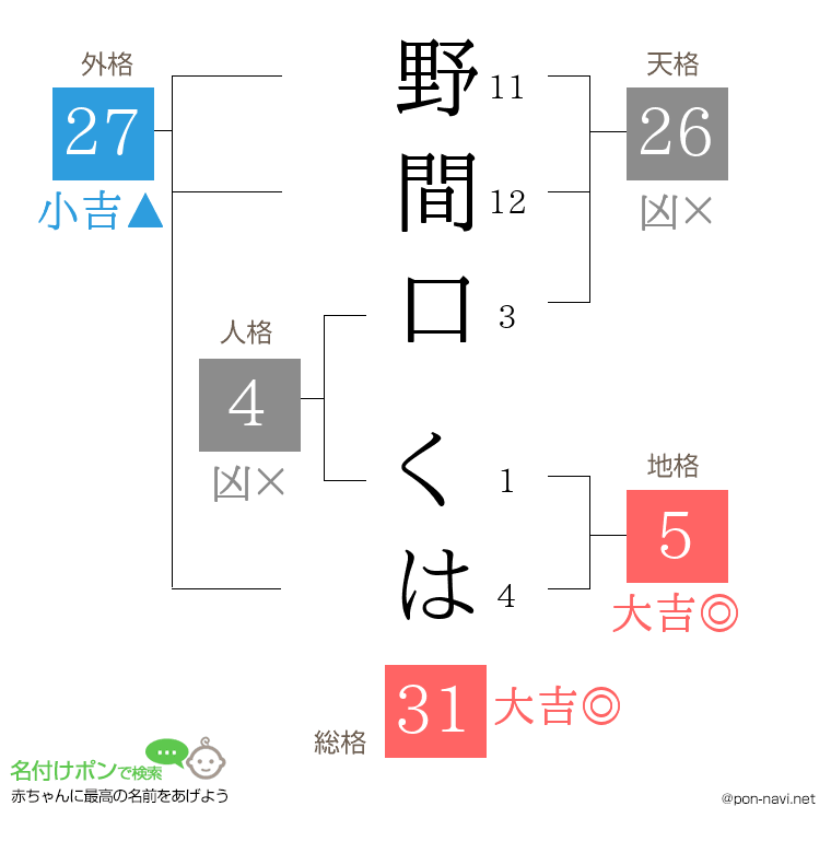 野間口 くはさんの姓名判断結果
