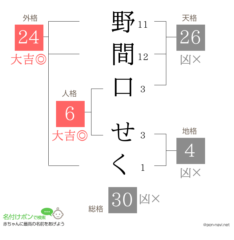 野間口 せくさんの姓名判断結果