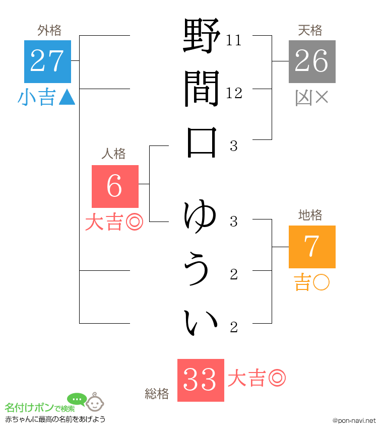 野間口 ゆういさんの姓名判断結果