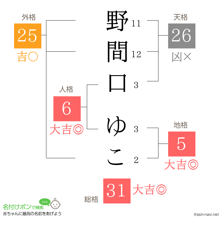 野間口 ゆこさんの姓名判断結果
