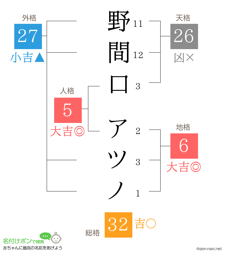 野間口 アツノさんの姓名判断結果