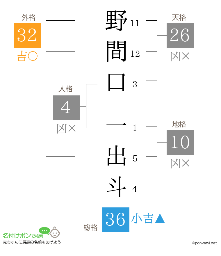 野間口 一出斗さんの姓名判断結果