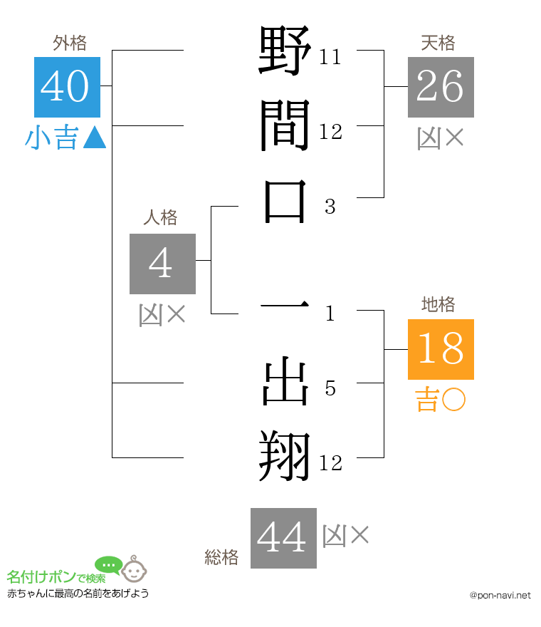 野間口 一出翔さんの姓名判断結果
