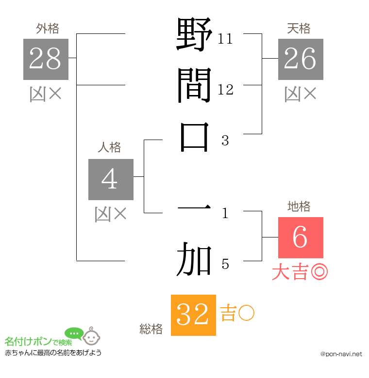 野間口 一加さんの姓名判断結果