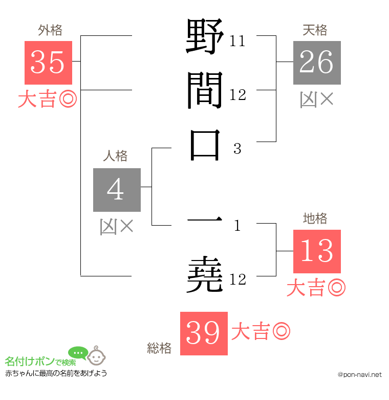 野間口 一堯さんの姓名判断結果