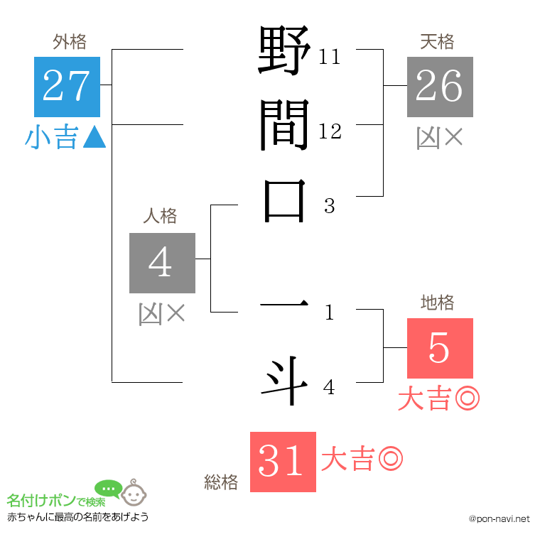 野間口 一斗さんの姓名判断結果