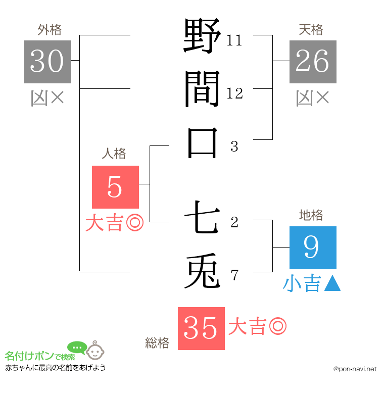野間口 七兎さんの姓名判断結果