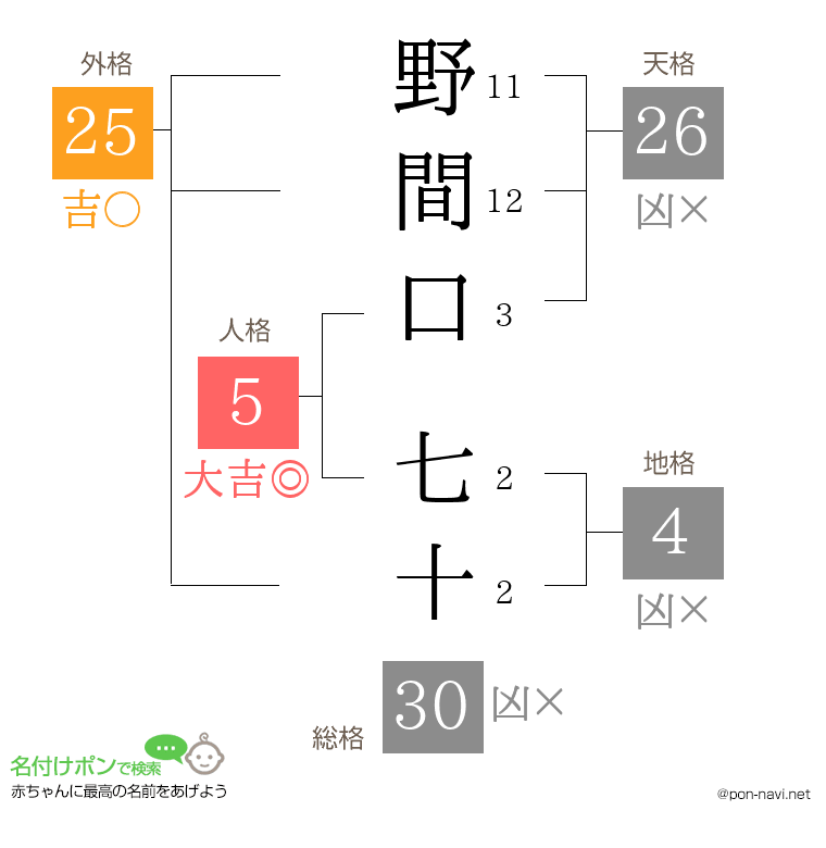 野間口 七十さんの姓名判断結果