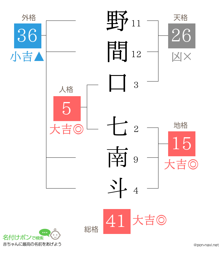 野間口 七南斗さんの姓名判断結果