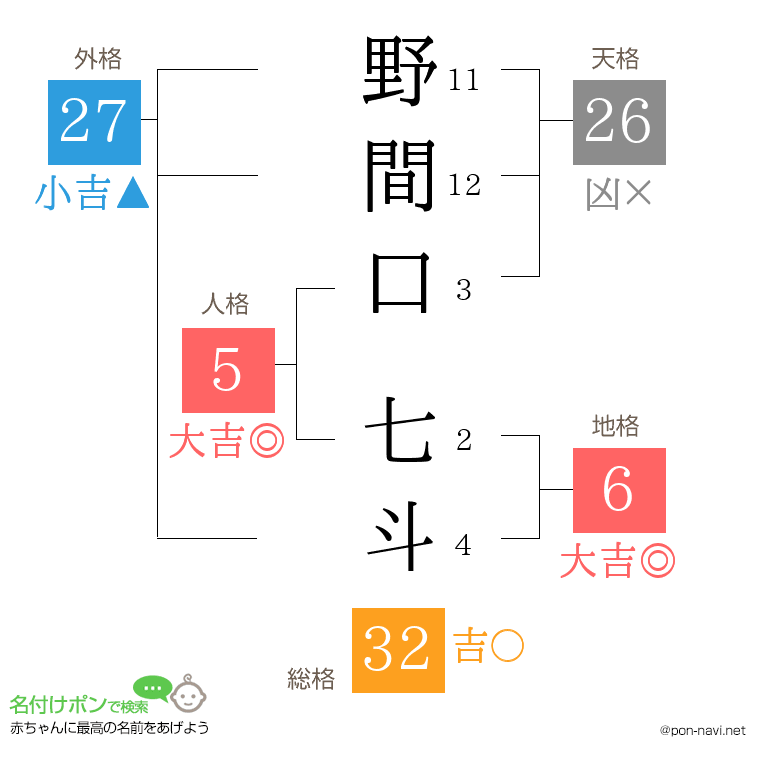 野間口 七斗さんの姓名判断結果