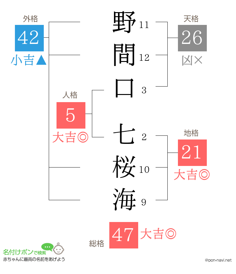 野間口 七桜海さんの姓名判断結果
