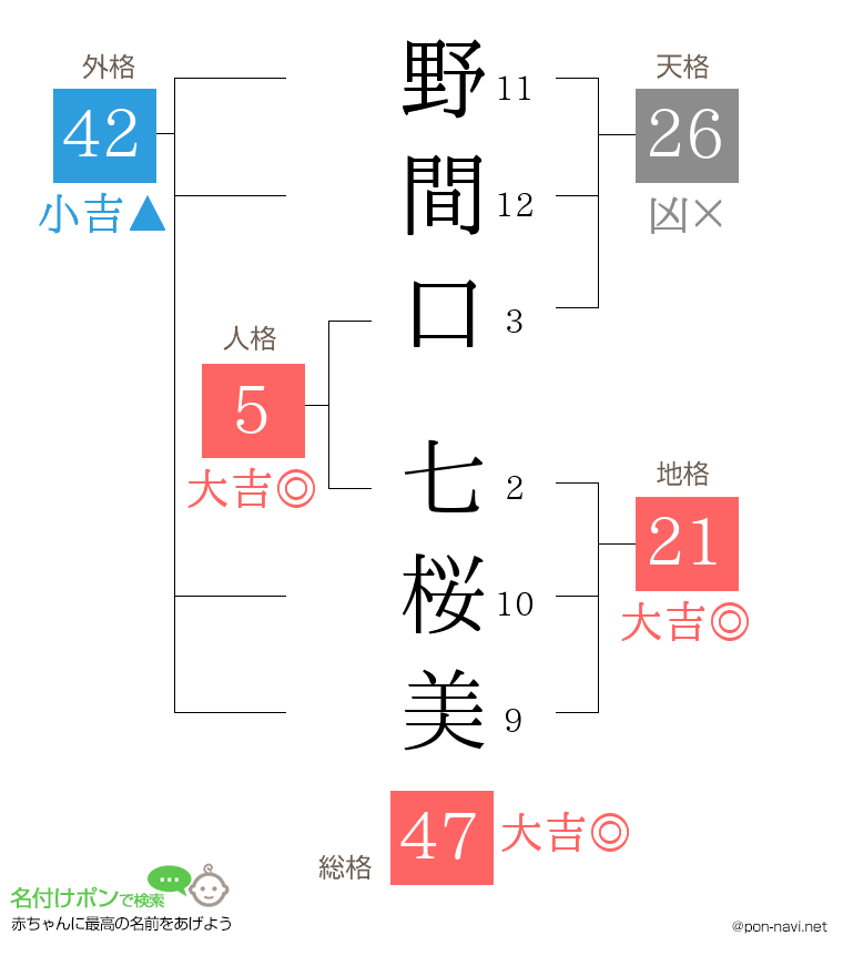 野間口 七桜美さんの姓名判断結果