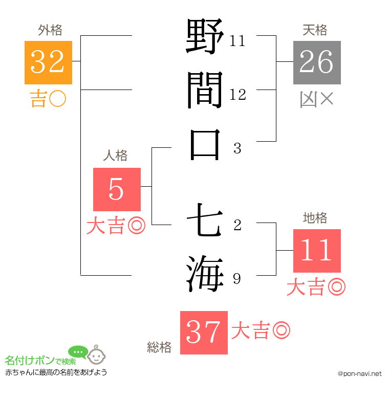 野間口 七海さんの姓名判断結果