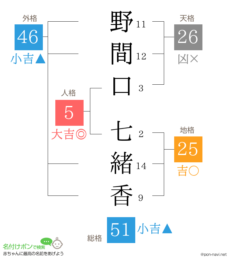 野間口 七緒香さんの姓名判断結果