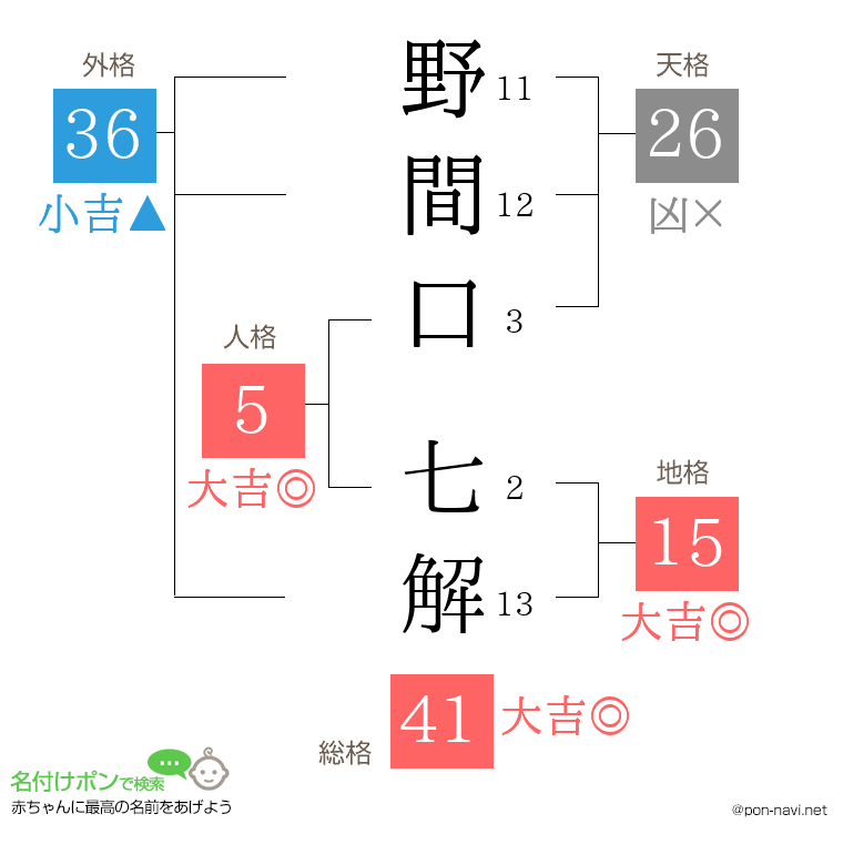 野間口 七解さんの姓名判断結果