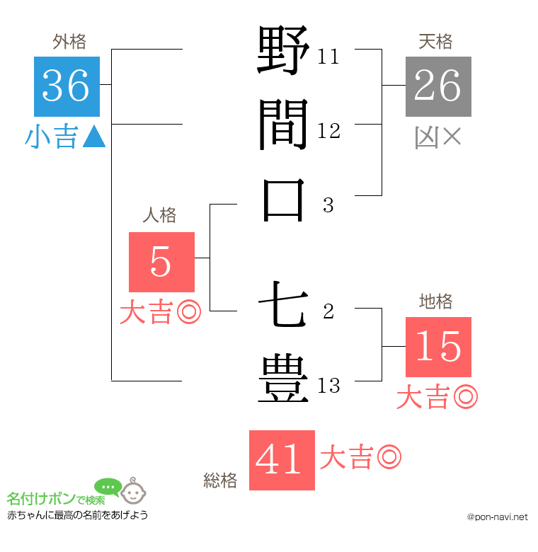 野間口 七豊さんの姓名判断結果