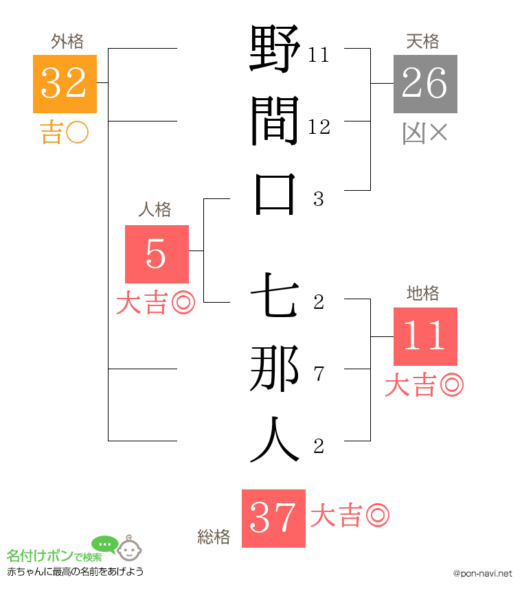 野間口 七那人さんの姓名判断結果