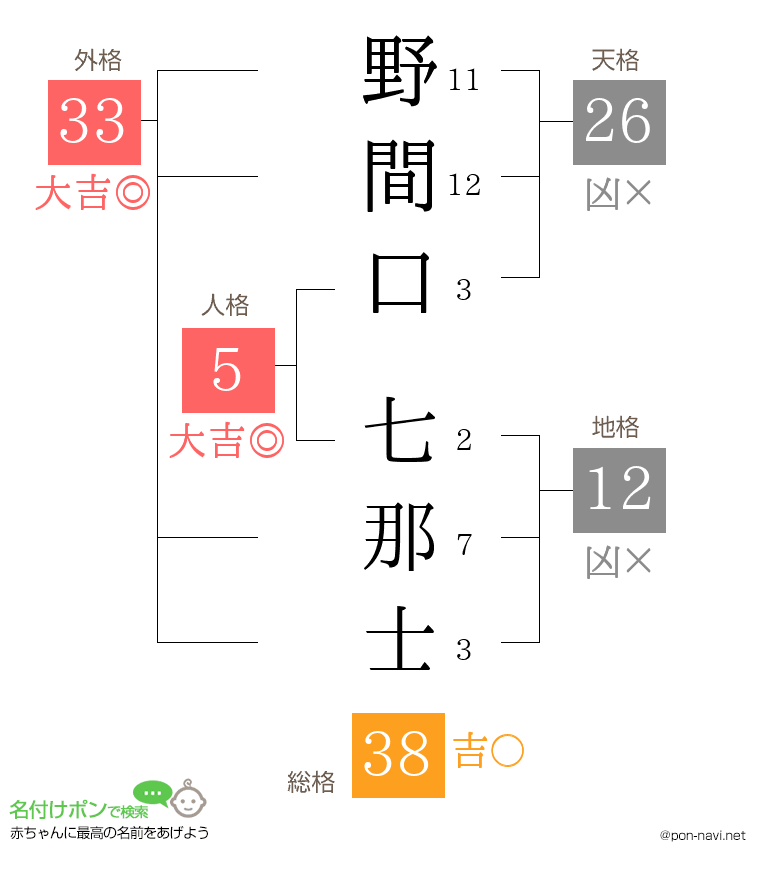 野間口 七那士さんの姓名判断結果