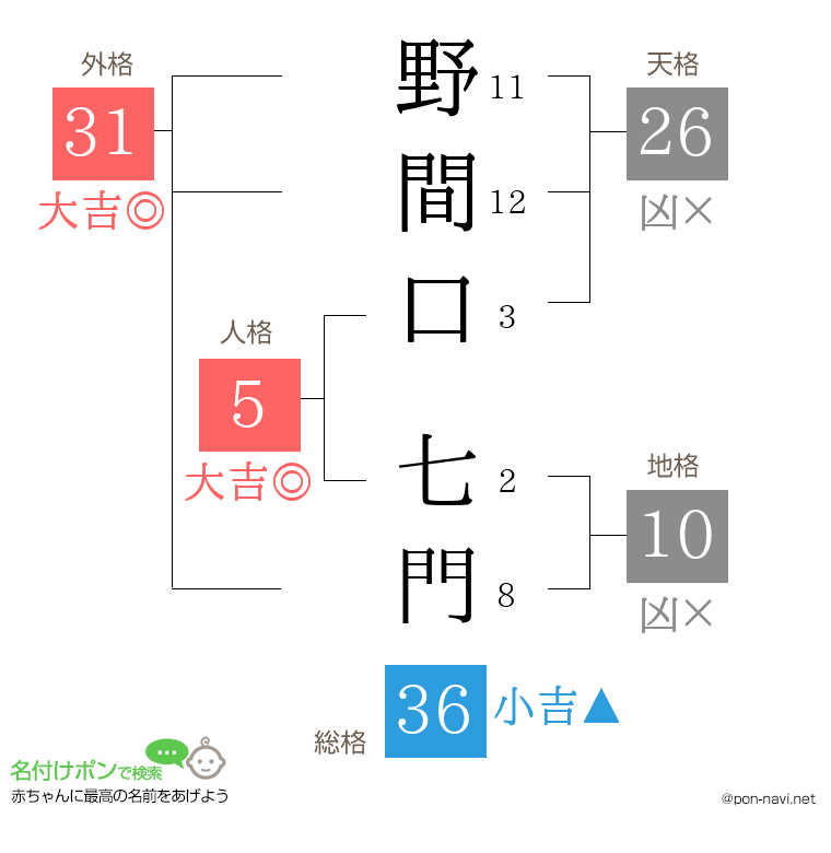 野間口 七門さんの姓名判断結果