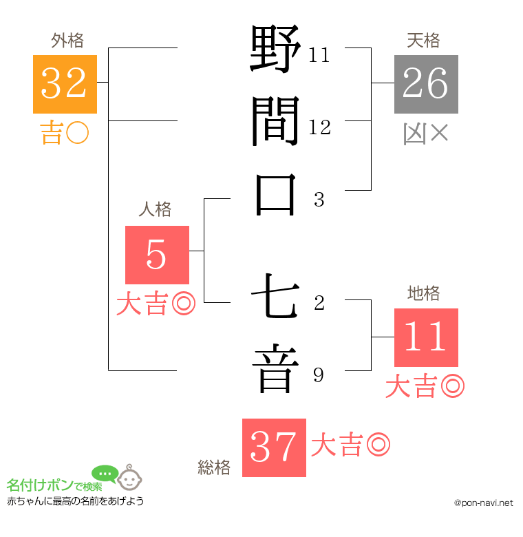 野間口 七音さんの姓名判断結果