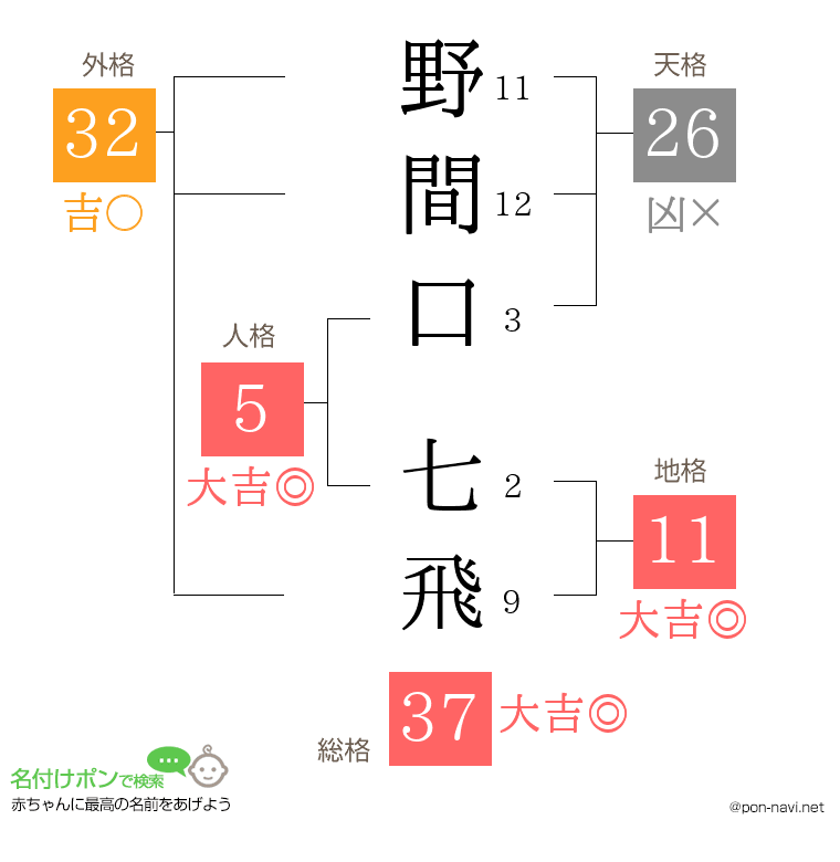 野間口 七飛さんの姓名判断結果