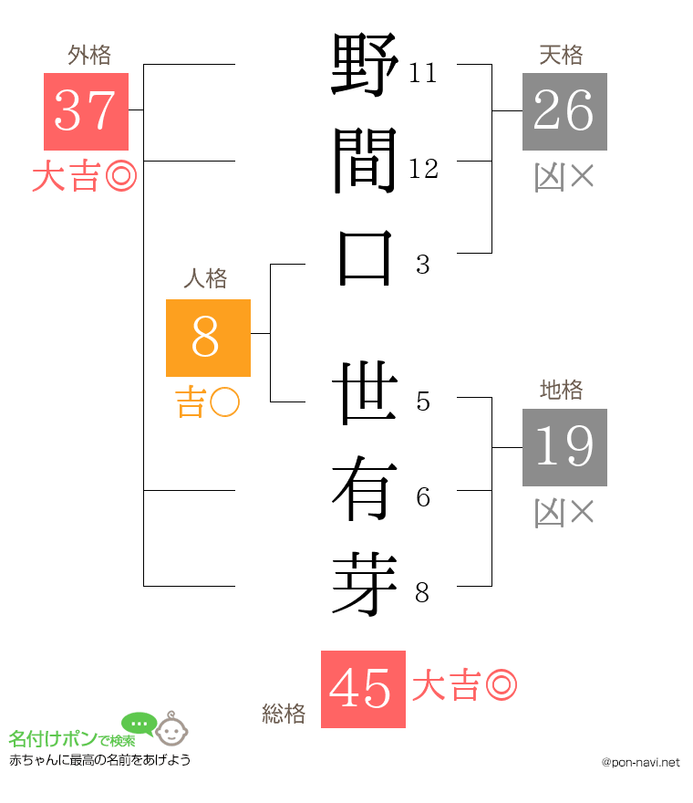 野間口 世有芽さんの姓名判断結果