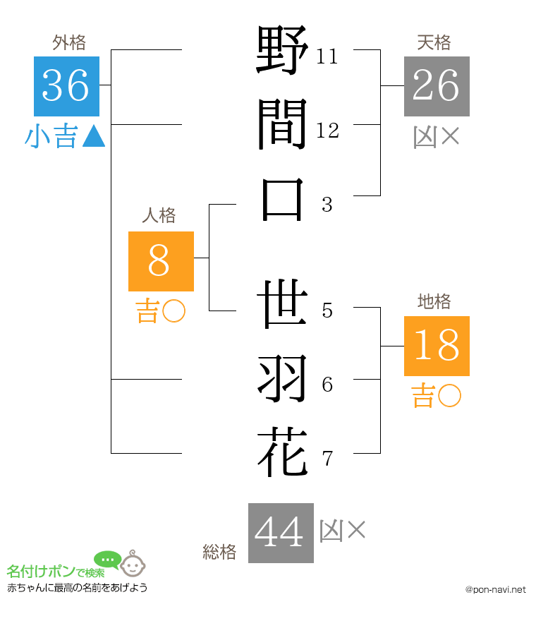 野間口 世羽花さんの姓名判断結果